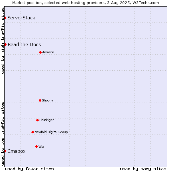 Market position of Read the Docs vs. Cmsbox vs. ServerStack