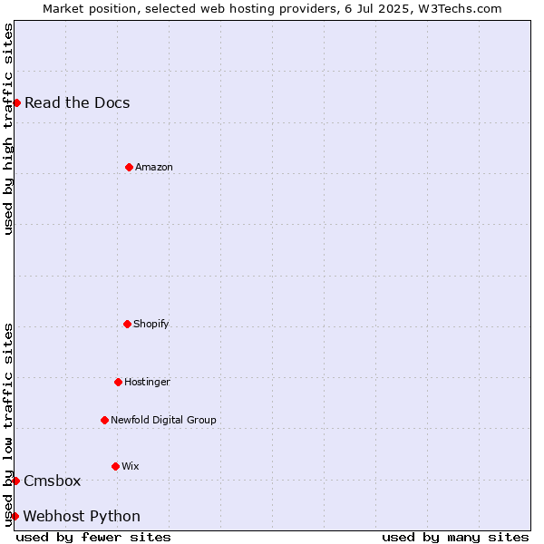 Market position of Read the Docs vs. Cmsbox vs. Webhost Python