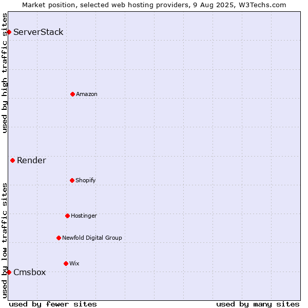 Market position of Render vs. Cmsbox vs. ServerStack