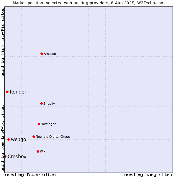 Market position of webgo vs. Render vs. Cmsbox