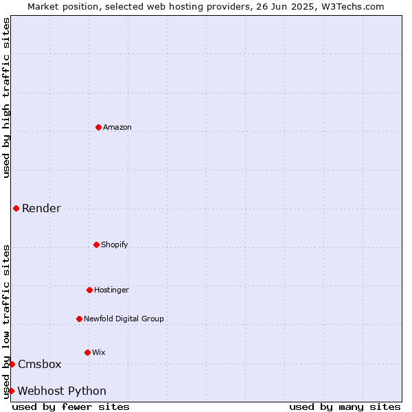 Market position of Render vs. Cmsbox vs. Webhost Python