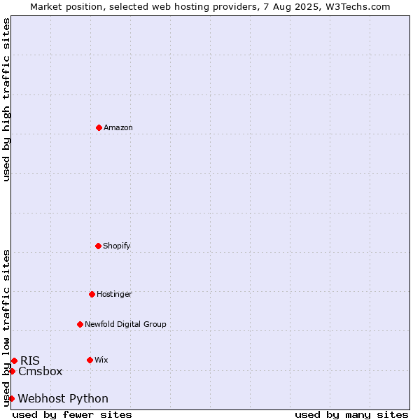 Market position of RIS vs. Cmsbox vs. Webhost Python