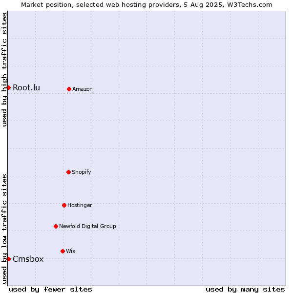 Market position of Cmsbox vs. Root.lu
