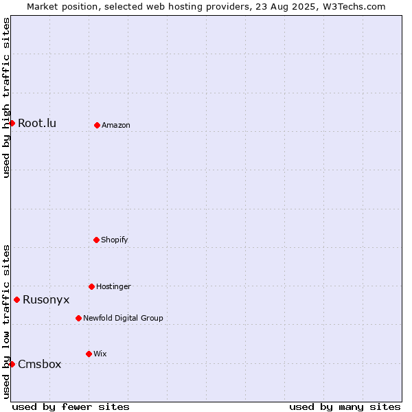 Market position of Rusonyx vs. Cmsbox vs. Root.lu