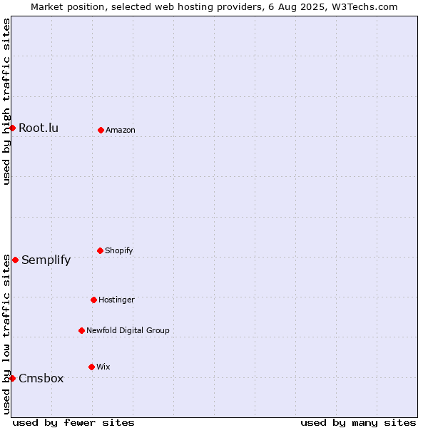 Market position of Semplify vs. Cmsbox vs. Root.lu