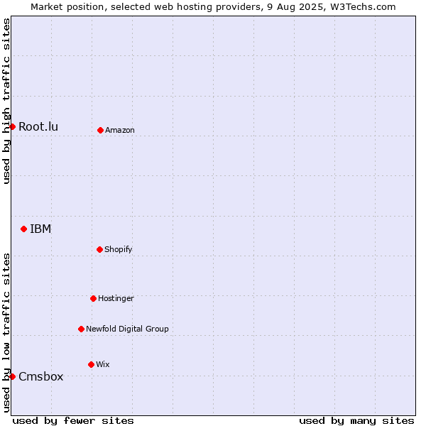Market position of IBM vs. Cmsbox vs. Root.lu