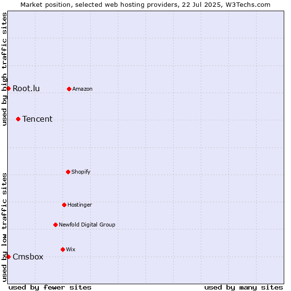 Market position of Tencent vs. Cmsbox vs. Root.lu