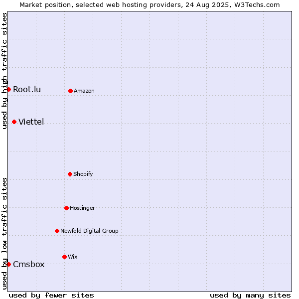 Market position of Viettel vs. Cmsbox vs. Root.lu