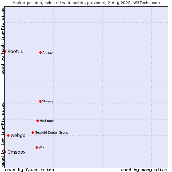 Market position of webgo vs. Cmsbox vs. Root.lu