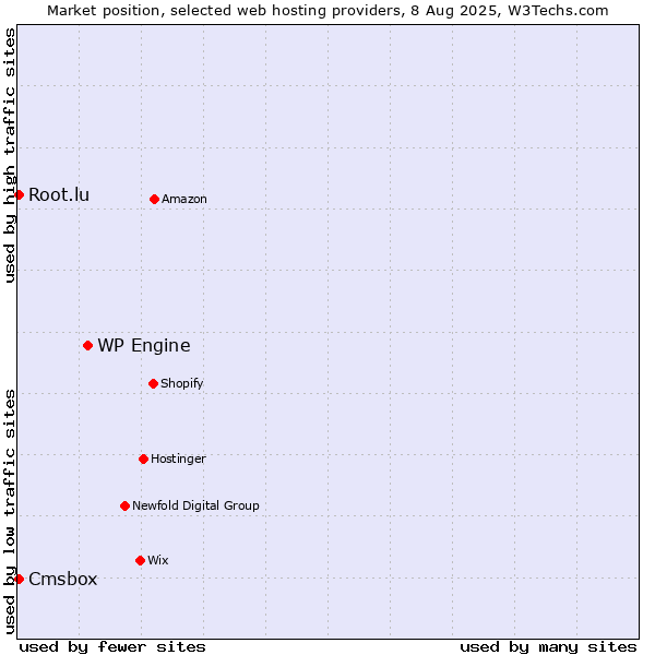 Market position of WP Engine vs. Cmsbox vs. Root.lu