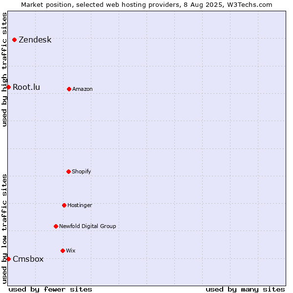 Market position of Zendesk vs. Cmsbox vs. Root.lu