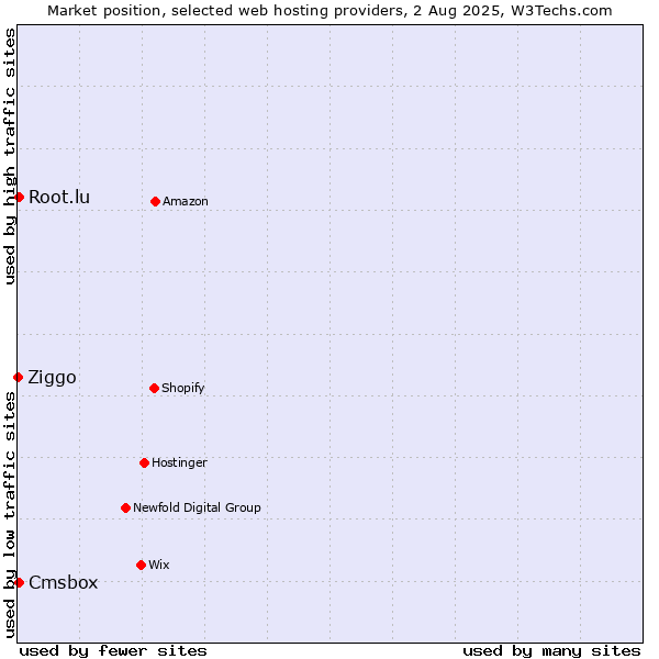 Market position of Cmsbox vs. Root.lu vs. Ziggo