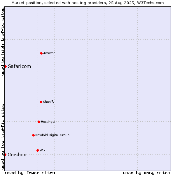 Market position of Safaricom vs. Cmsbox