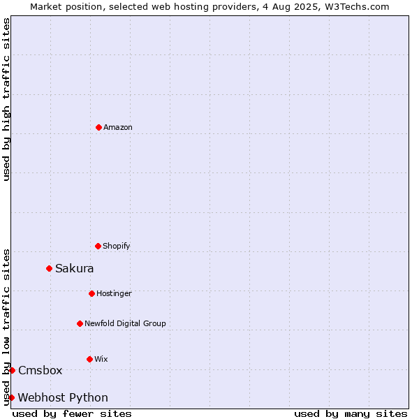 Market position of Sakura vs. Cmsbox vs. Webhost Python