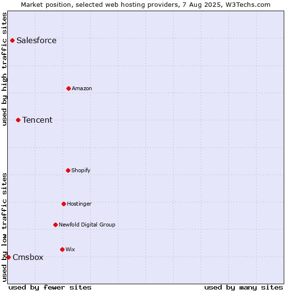 Market position of Tencent vs. Salesforce vs. Cmsbox