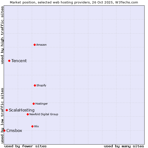 Market position of Tencent vs. ScalaHosting vs. Cmsbox