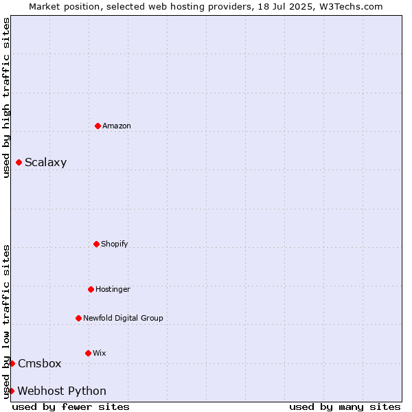 Market position of Scalaxy vs. Cmsbox vs. Webhost Python