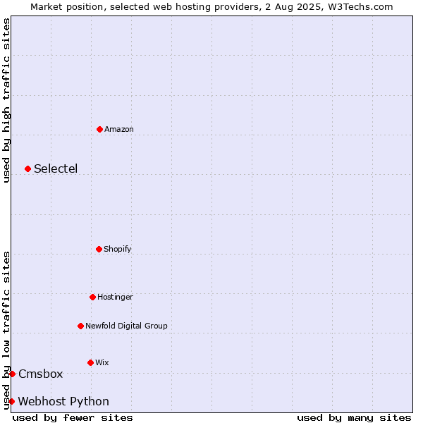 Market position of Selectel vs. Cmsbox vs. Webhost Python