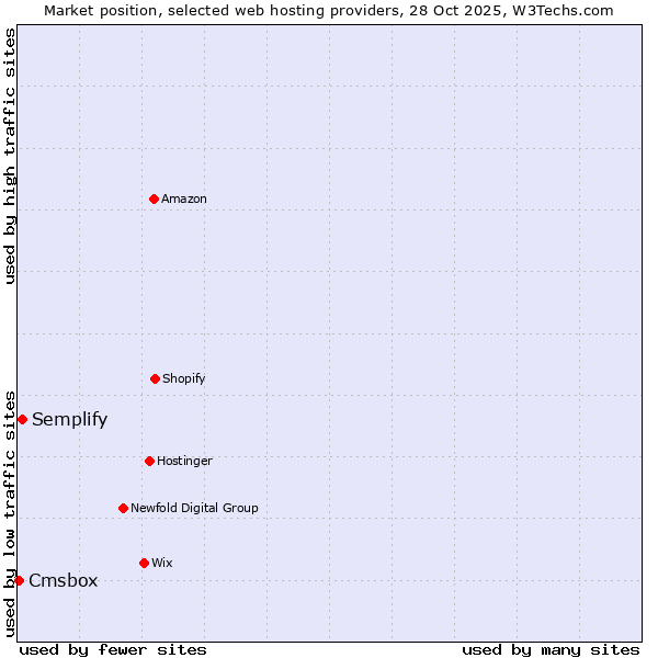 Market position of Semplify vs. Cmsbox
