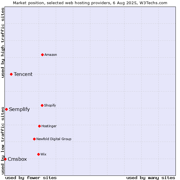 Market position of Tencent vs. Semplify vs. Cmsbox