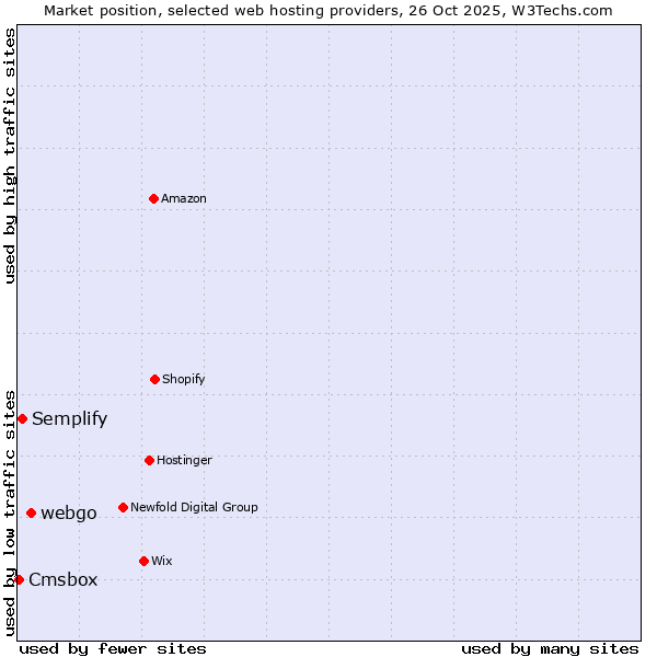 Market position of webgo vs. Semplify vs. Cmsbox