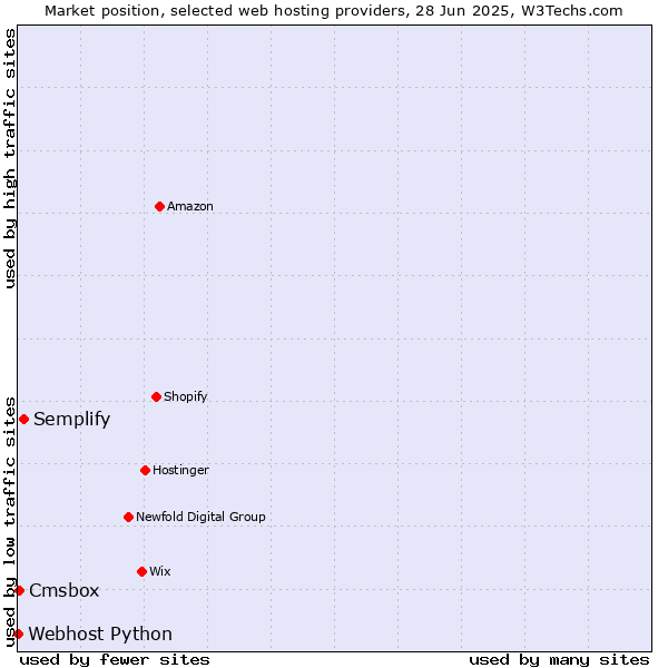 Market position of Semplify vs. Cmsbox vs. Webhost Python