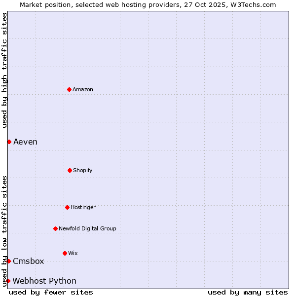 Market position of Aeven vs. Cmsbox vs. Webhost Python