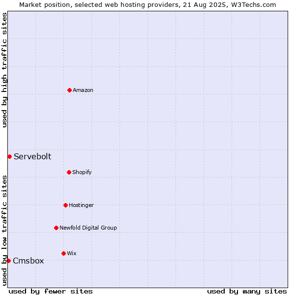 Market position of Servebolt vs. Cmsbox