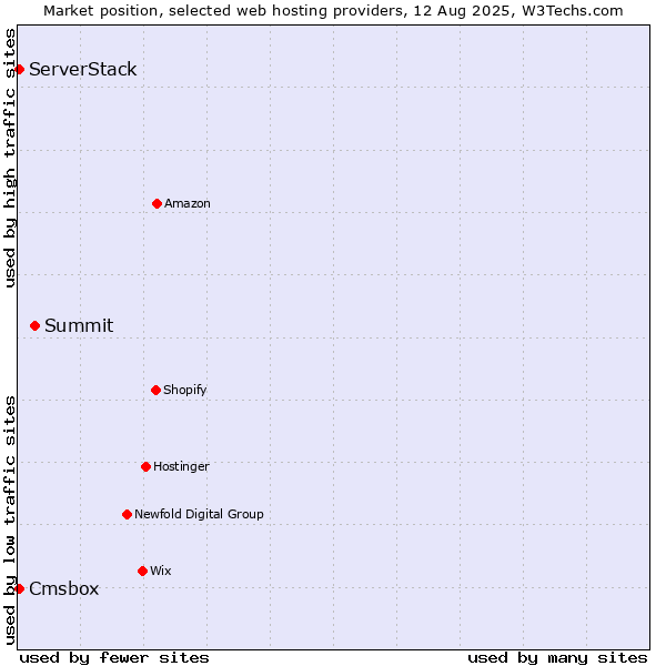 Market position of Summit vs. Cmsbox vs. ServerStack
