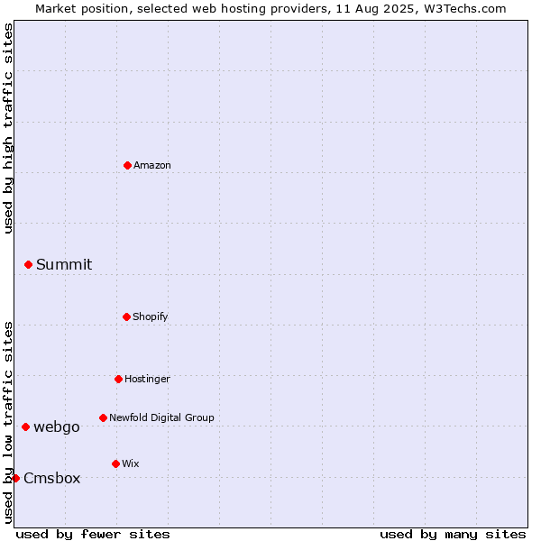 Market position of Summit vs. webgo vs. Cmsbox