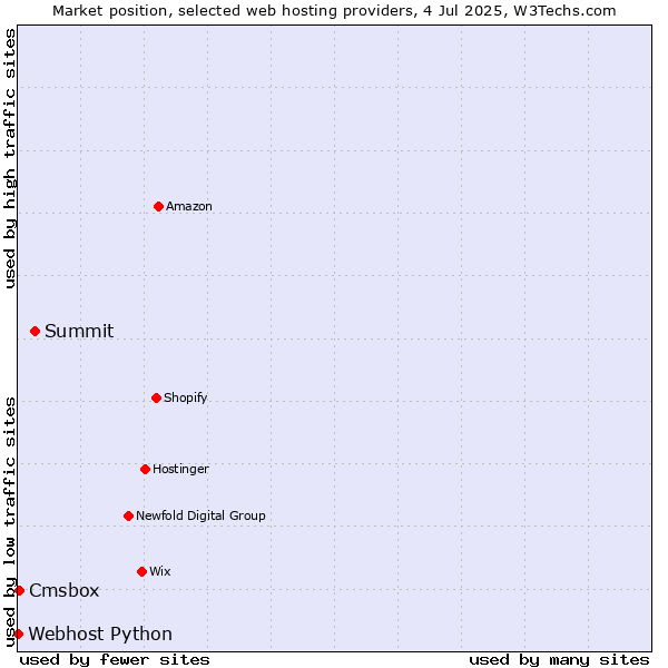 Market position of Summit vs. Cmsbox vs. Webhost Python