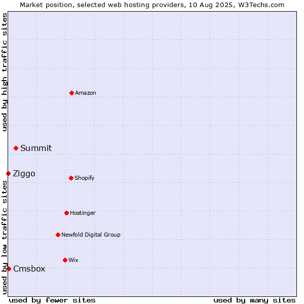 Market position of Summit vs. Cmsbox vs. Ziggo