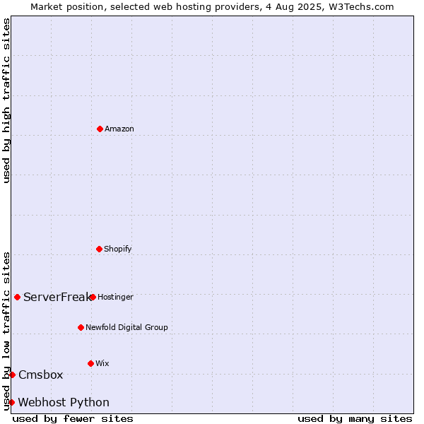 Market position of ServerFreak vs. Cmsbox vs. Webhost Python