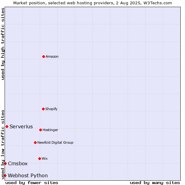 Market position of Serverius vs. Cmsbox vs. Webhost Python