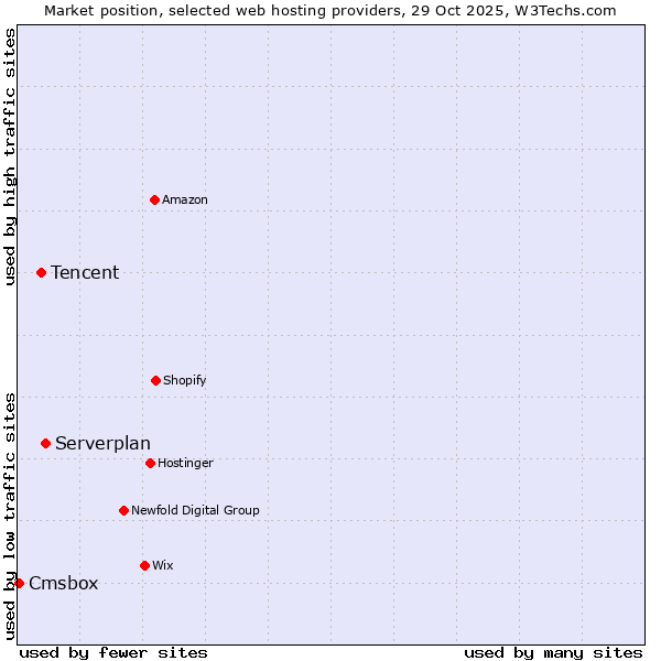 Market position of Serverplan vs. Tencent vs. Cmsbox