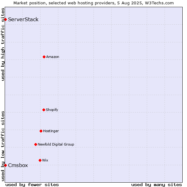 Market position of Cmsbox vs. ServerStack