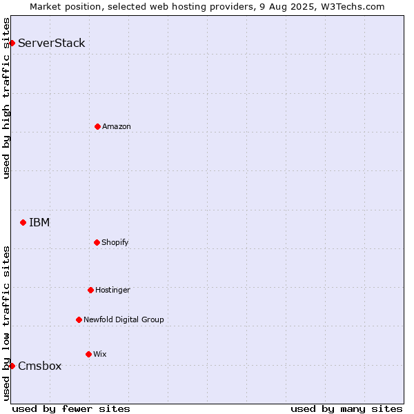 Market position of IBM vs. Cmsbox vs. ServerStack