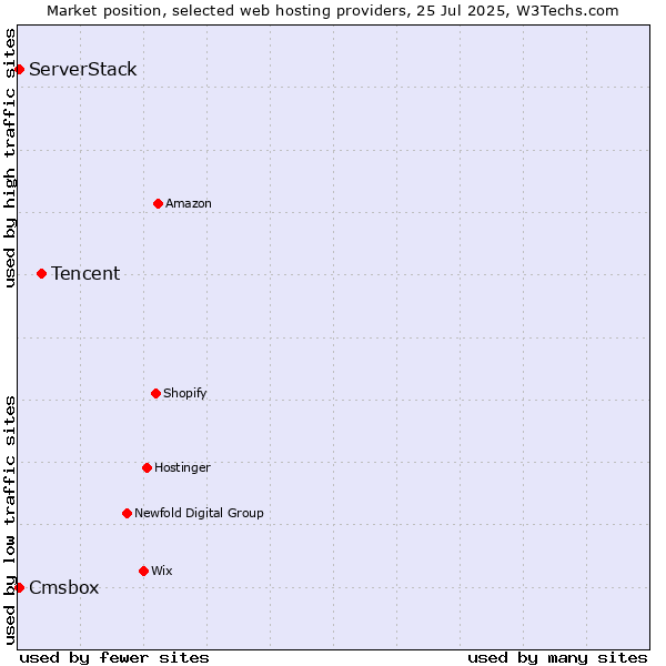 Market position of Tencent vs. Cmsbox vs. ServerStack