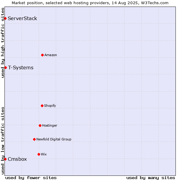 Market position of T-Systems vs. Cmsbox vs. ServerStack