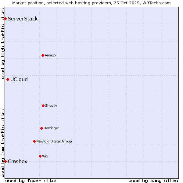 Market position of UCloud vs. Cmsbox vs. ServerStack