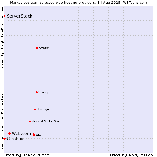 Market position of Web.com vs. Cmsbox vs. ServerStack