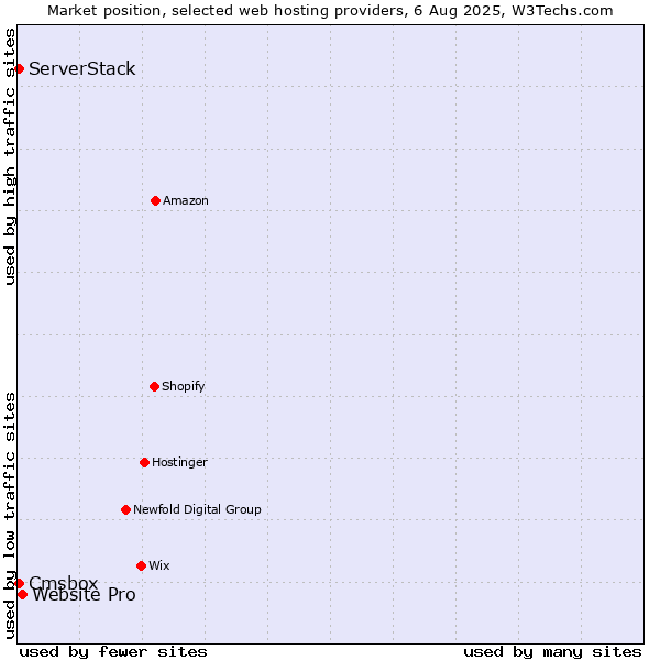Market position of Website Pro vs. Cmsbox vs. ServerStack