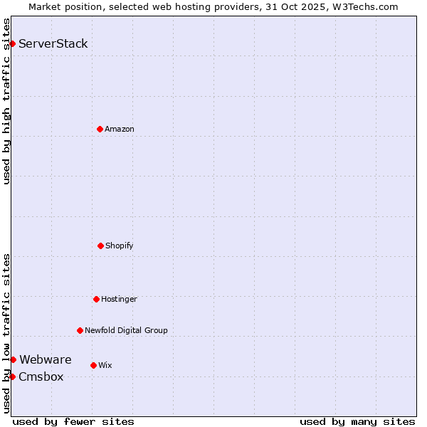 Market position of Webware vs. Cmsbox vs. ServerStack