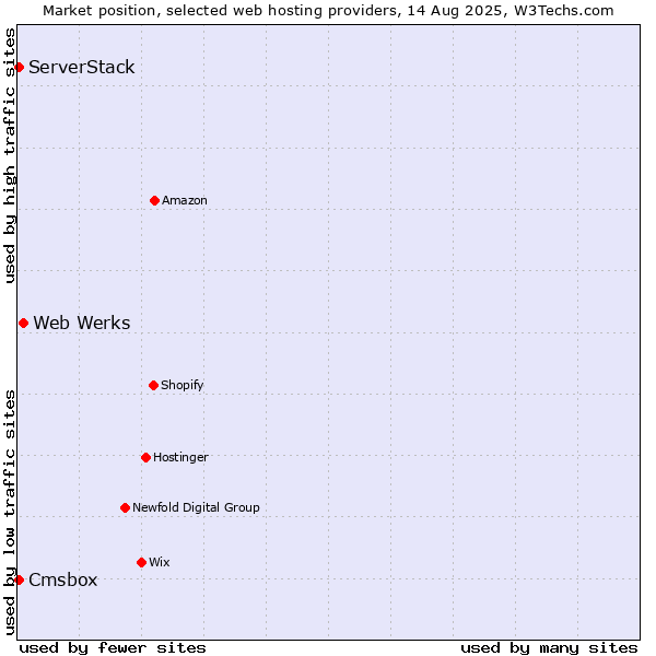 Market position of Web Werks vs. Cmsbox vs. ServerStack