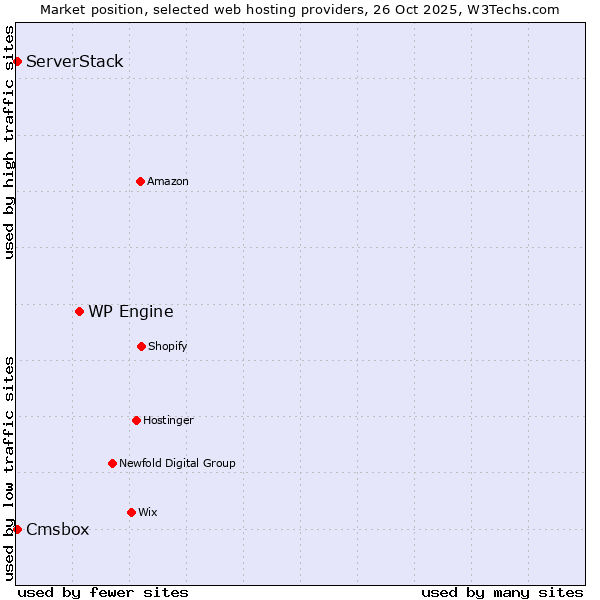 Market position of WP Engine vs. Cmsbox vs. ServerStack