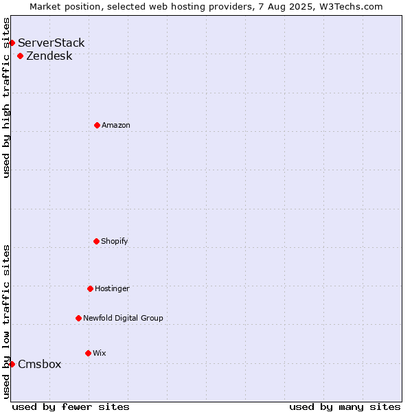 Market position of Zendesk vs. Cmsbox vs. ServerStack