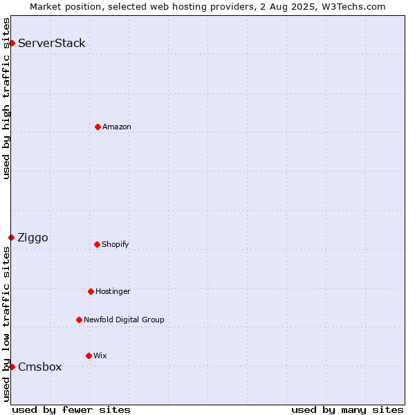 Market position of Cmsbox vs. ServerStack vs. Ziggo