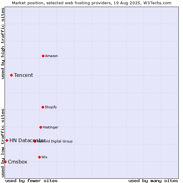 Market position of Tencent vs. HN Datacenter vs. Cmsbox
