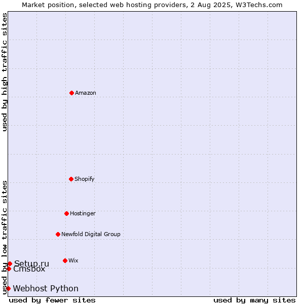 Market position of Setup.ru vs. Cmsbox vs. Webhost Python