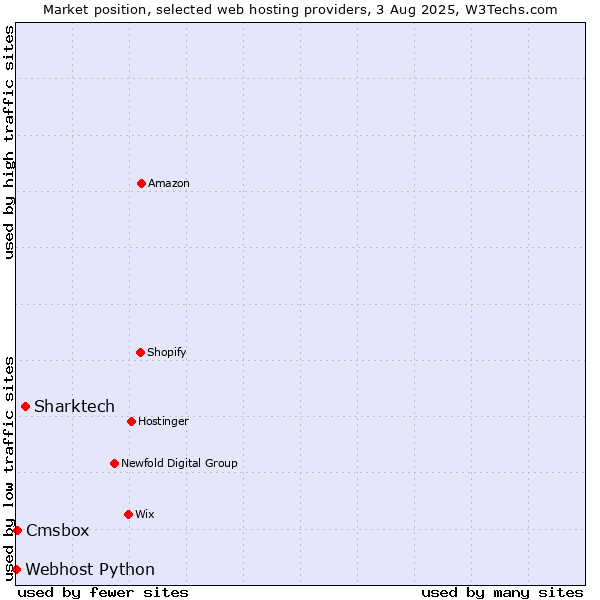 Market position of Sharktech vs. Cmsbox vs. Webhost Python